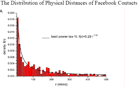da Goldenberg- Levy, Distance Is Not Dead: Social Interaction and Geographical Distance in the Internet Era